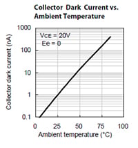Kingbright APTD3216P3C-P22 dark current vs ambient temperature Graph of Kingbright APTD3216P3C-P22 dark current vs ambient temperature