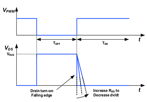 Navitas Semiconductor NV6113 turn-on current Diagrama de la corriente de encendido del NV6113 de Navitas Semiconductor
