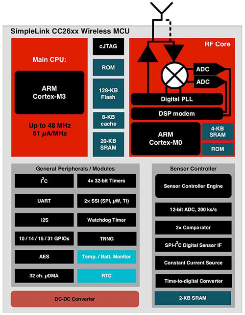 Texas Instruments CC2640R2F wireless microcontroller Diagrama del microcontrolador inalámbrico CC2640R2F de Texas Instruments