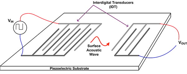 SAW filter/resonator uses interdigital transducers Diagram of SAW filter/resonator uses interdigital transducers