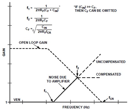 Frequency response of the photodiode amplifier circuit Imagen de la respuesta en frecuencia del circuito amplificador de fotodiodo.