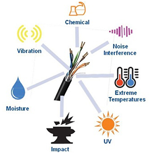 Industrial grade cables face numerous factory hazards Diagram of industrial grade cables face numerous factory hazards