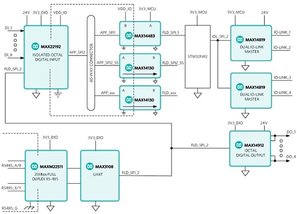 Maxim Go-IO factory automation board Diagram of Maxim Go-IO factory automation board