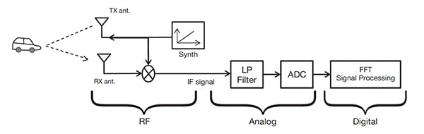 Typical millimeter wave frequency modulated continuous wave (FMCW) radar design Diagram of typical millimeter wave frequency modulated continuous wave (FMCW) radar design