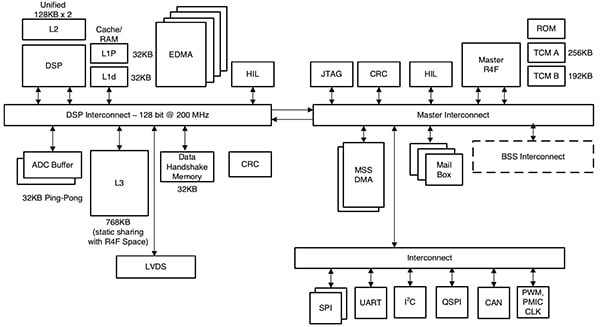 Texas Instruments IWR1443 mmWave device Diagram of Texas Instruments IWR1443 mmWave device