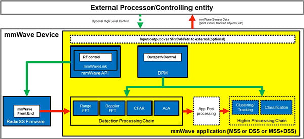 Texas Instruments mmWave environment (click to enlarge) Diagram of Texas Instruments mmWave environment (click to enlarge)