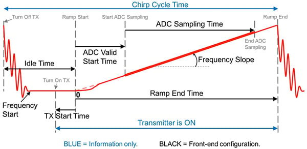 Object detection range and resolution Graph of object detection range and resolution