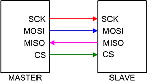 Basic SPI full duplex connection Diagrama de una conexión dúplex de SPI básica