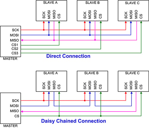 Two configurations for dealing with multi-slave interfacing Diagrama de dos configuraciones para tratar con interfaces de varios dispositivos secundarios