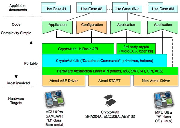 CryptoAuthLib uses a hardware abstraction layer (HAL) Diagram of CryptoAuthLib hardware abstraction layer (HAL)