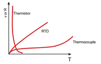 System using a thermocouple, RTD, or thermistor Graph of system using a thermocouple, RTD, or thermistor