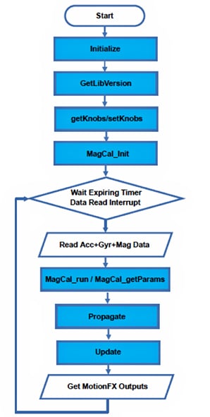 Flowchart illustrating the sequence of steps used by the MotionFX demo code Image of flowchart illustrating the sequence of steps used by the MotionFX demo code