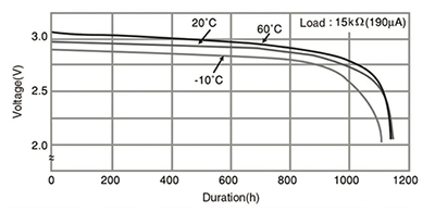 CR2032 battery under a typical wireless sensor average current load Graph of CR2032 battery under a typical wireless sensor average current load