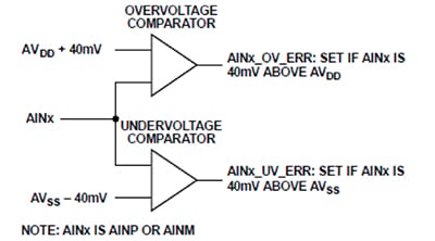 Basic verification of the sensor Diagram of basic verification of the sensor