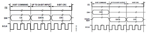 Polynomial-based CRC checksum added to the SPI write and SPI read transactions (click to enlarge) Diagram of polynomial-based CRC checksum added to the SPI write and SPI read transactions (click to enlarge)
