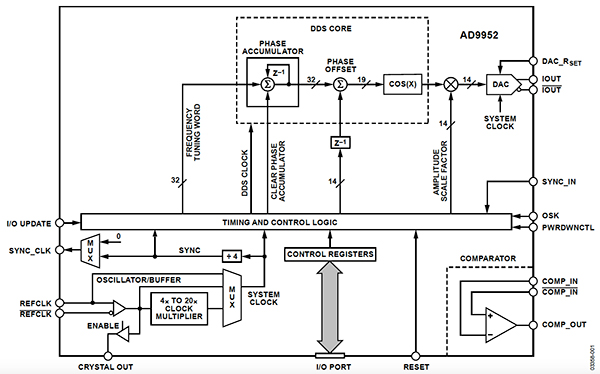 Analog Devices AD9952 Diagrama del AD9952 de Analog Devices.