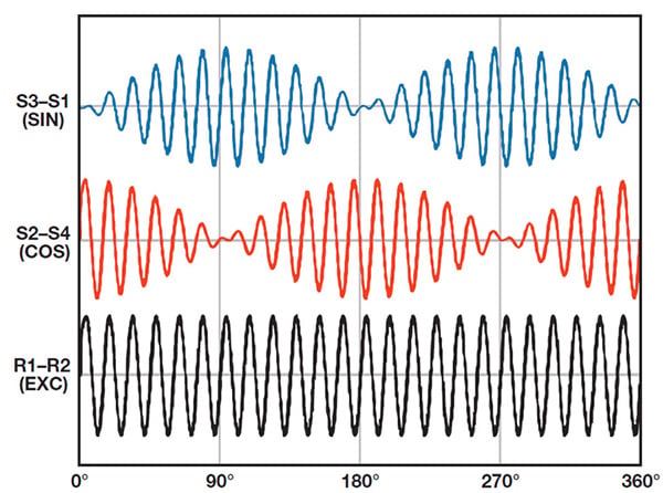 Resolver electrical input (R1 – R2) and output signals Gráfico de la entrada eléctrica del resolver (R1 – R2) y señales de salida