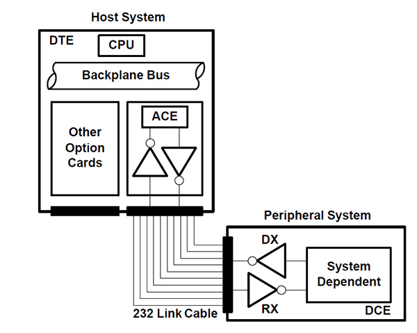 Texas Instruments basic RS-232 system Diagram of Texas Instruments basic RS-232 system