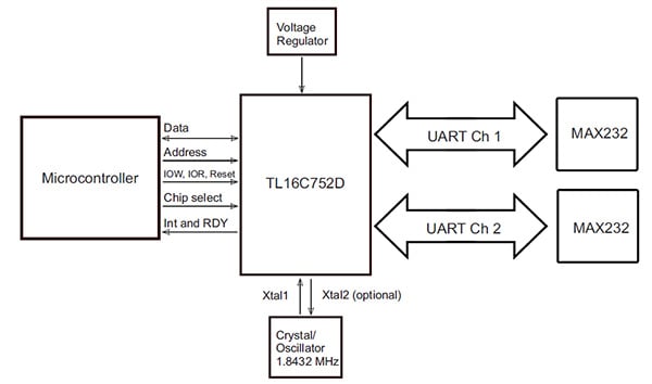 Texas Instruments MAX232DR dual driver/receiver to buffer a TL16C752D dual UART Diagram of Texas Instruments MAX232DR dual driver/receiver to buffer a TL16C752D dual UART