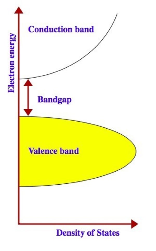 Si semiconductors have a bandgap between the conduction and valence band Diagram of Si semiconductors have a bandgap between the conduction and valence band