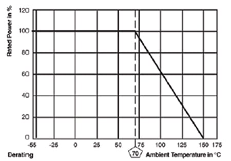 Derating curve Graph of derating curve