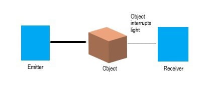 Through-Beam Photoelectric Sensors
