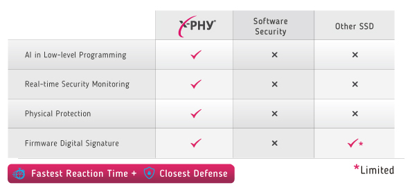 Flexxon's X-PHY® Cyber Secure SSD Enhances Cyber Security