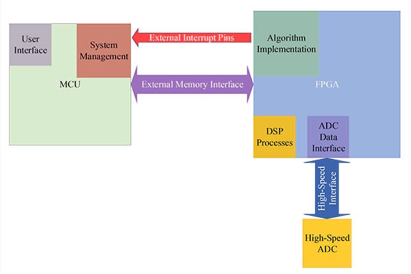 The Co-Processor Architecture: An Embedded System Architecture for Rapid Prototyping image of The Co-Processor Architecture: An Embedded System Architecture for Rapid Prototyping