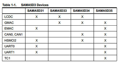 Microchip's SAMA5D3 Arm® Cortex®-A5 - Devices Imagen de dispositivos SAMA5D3 de Atmel
