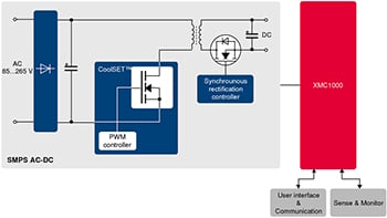 CoolSET™ + Synchronous Rectification MOSFET and Controller + XMC Blockdiagramm 4