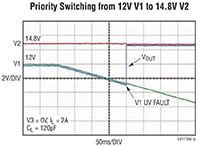 Analog Devices LTC4417 Supply Prioritizer - Graph Image of Analog Devices' LTC4417 Supply Prioritizer - Graph