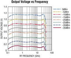 Linear Technology's LTC5596 RMS Power Detector Graph Image of Analog Devices' LTC5596 RMS Power Detector Graph