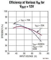 Analog Devices' LTC7821's Typical Applications Chart Image of LTC7821's Typical Applications Chart