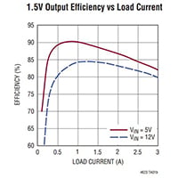 Analog Devices 1.5V Output Efficiency vs Load Current Image of Analog Devices' 1.5V Output Efficiency vs Load Current