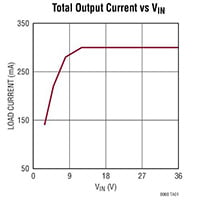 Analog Devices' LTM8068 Graph Image of Analog Devices' LTM8067 and LTM8068 DC/DC Converter