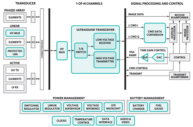 Ultrasound Imaging Image of Analog Devices Ultrasound Imaging