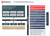 Microchip Technology's eXtreme Low-Power PIC32MM GPM MCU Family Block Diagram Large Imagen de Diagrama ampliado de bloque de la familia de MCU serie GMP PIC32MM eXtreme de baja potencia de Microchip Technology