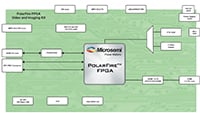Microsemi's PolarFire™ Block Diagram Image of Microsemi's PolarFire™ Block Diagram
