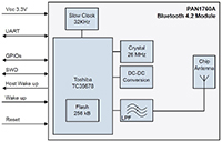 Panasonic's PAN1760A Series RF Modules for Advanced Wireless Connectivity Image of Panasonic's PAN1760A Series RF Modules for Advanced Wireless Connectivity