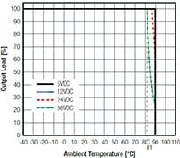 RECOM Power's Derating Graph (Click to Enlarge) Image of RECOM Power's Derating Graph