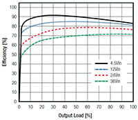 RECOM Power's Efficiency Graph (Click to Enlarge) Image of RECOM Power's Efficiency Graph