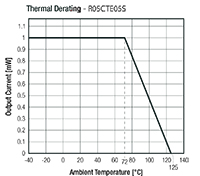 RECOM Power R05C05TE05S and R05CTE05S Series DC/DC Converters 1W Derating Graph Image of RECOM Power R05C05TE05S and R05CTE05S Series DC/DC Converters 1W Derating Graph