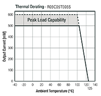 RECOM Power R05C05TE05S and R05CTE05S Series DC/DC Converters .5W Derating Graph Image of RECOM Power R05C05TE05S and R05CTE05S Series DC/DC Converters .5W Derating Graph