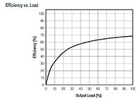 RECOM's R1ZX Series Efficiency Graph Image of RECOM's R1ZX Series Efficiency Graph