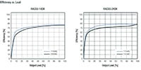RECOM's RAC03-K Series Efficiency Graph Image of RECOM's RAC03-K Series Efficiency Graph