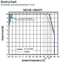 RECOM Power's RAC10E-K/277 Series AC/DC Converters Image of RECOM Power's RAC10E-K/277 Series AC/DC Converters