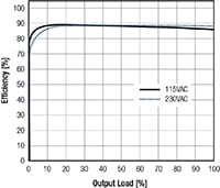 RECOM's Efficiency Graph (RAC20-05SK) Imagen del gráfico de eficiencia (RAC20-05SK) de RECOM