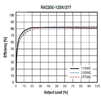RECOM Power RAC20E-K/277 Series AC/DC Converters - Efficiency Graph Image of RECOM Power RAC20E-K/277 Series AC/DC Converters - Efficiency Graph