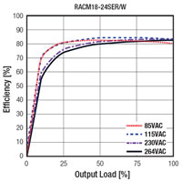 RECOM Power's RACM18 and RACM30 AC/DC Converters Efficiency Chart Imagen del diagrama de eficiencia de convertidores CA/CC RACM18 y RACM30 de RECOM Power