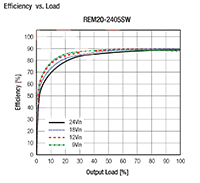 RECOM Power's REM15/20/30 Series Efficiency vs. Load Graph Imagen del gráfico de eficiencia versus carga de la serie REM15/20/30 de RECOM Power
